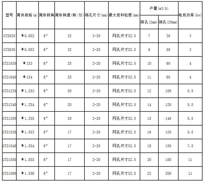 GTS滾筒篩技術(shù)參數(shù)